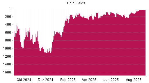 BOTSI®-Advisor Hochstufung Gold Fields von Rang 233 auf ...