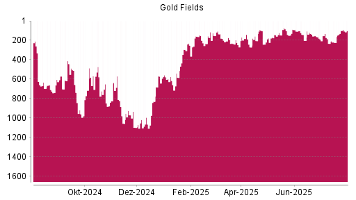 BOTSI®-Advisor Abstufung Gold Fields von Rang 100 auf ...