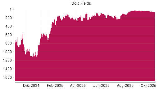 BOTSI®-Advisor Abstufung Gold Fields von Rang 51 auf ...