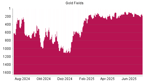 BOTSI®-Advisor Hochstufung Gold Fields von Rang 147 auf ...