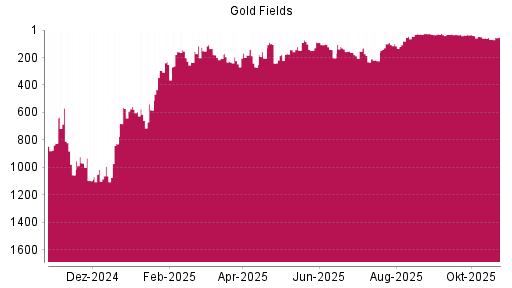 BOTSI®-Advisor Hochstufung Gold Fields von Rang 69 auf ...