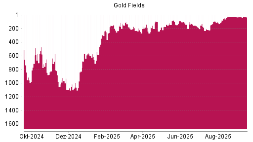 BOTSI®-Advisor Hochstufung Gold Fields von Rang 252 auf ...