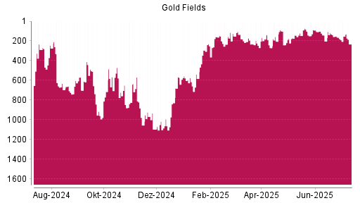 BOTSI®-Advisor Abstufung Gold Fields von Rang 154 auf ...