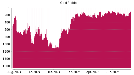BOTSI®-Advisor Hochstufung Gold Fields von Rang 224 auf ...