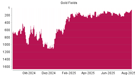 BOTSI®-Advisor Hochstufung Gold Fields von Rang 101 auf ...