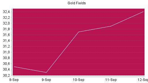BOTSI®-Advisor Abstufung Gold Fields von Rang 126 auf Rang 171