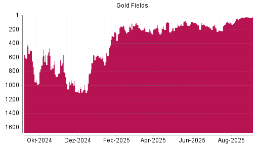 BOTSI®-Advisor Abstufung Gold Fields von Rang 100 auf ...
