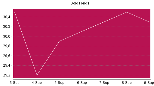 BOTSI®-Advisor Hochstufung Gold Fields von Rang 62 auf Rang 37