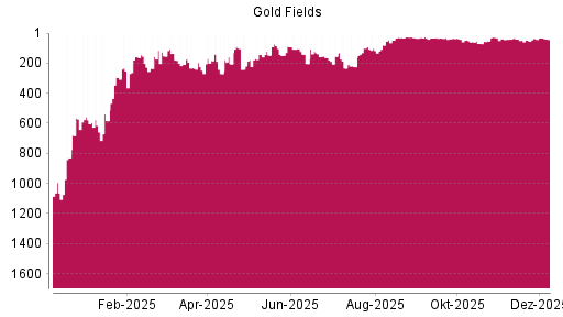 BOTSI®-Advisor Abstufung Gold Fields von Rang 32 auf ...