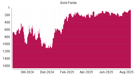 BOTSI®-Advisor Hochstufung Gold Fields von Rang 373 auf Rang 323