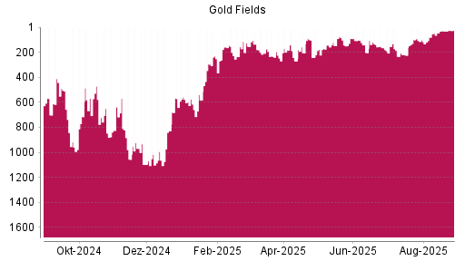 BOTSI®-Advisor Hochstufung Gold Fields von Rang 30 auf ...