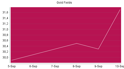 BOTSI®-Advisor Abstufung Gold Fields von Rang 442 auf Rang 657