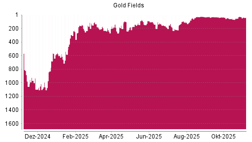 BOTSI®-Advisor Abstufung Gold Fields von Rang 31 auf ...