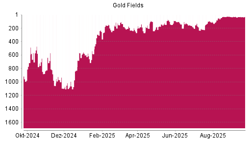 BOTSI®-Advisor Hochstufung Gold Fields von Rang 164 auf ...