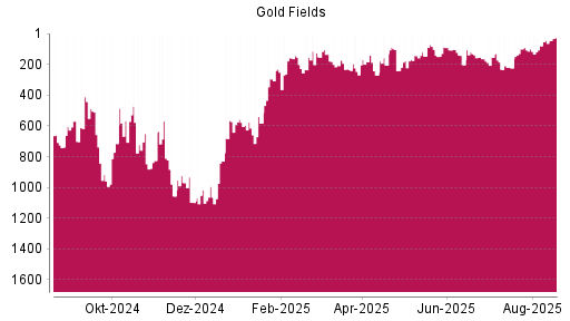 BOTSI®-Advisor Hochstufung Gold Fields von Rang 282 auf Rang 190