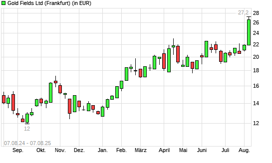 Gold Fields-Aktie mit neuem All-Time-High