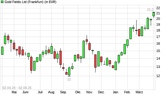 Gold Fields-Aktie mit neuem All-Time-High