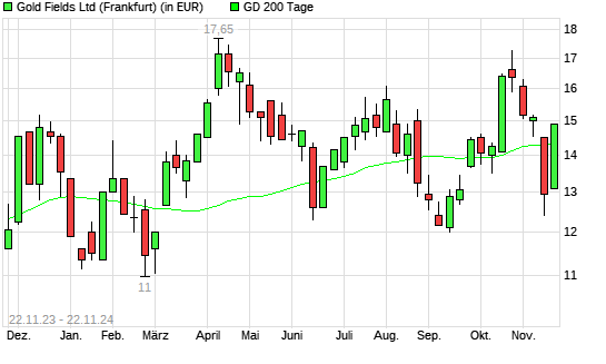 Gold Fields-Aktie über 200-Tage-Linie