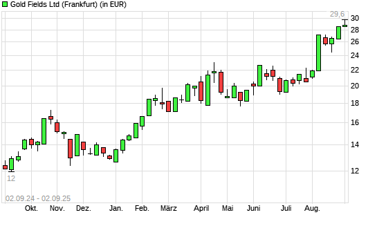 Gold Fields-Aktie mit neuem All-Time-High