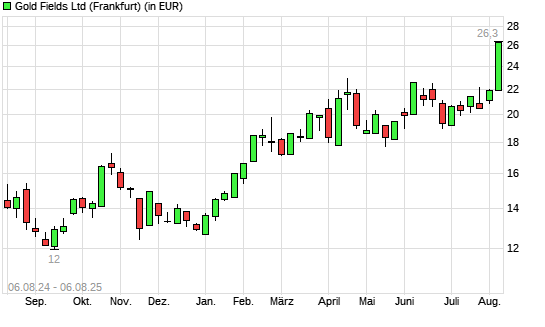 Gold Fields-Aktie mit neuem All-Time-High