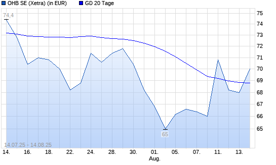 OHB-Aktie unter 20-Tage-Linie