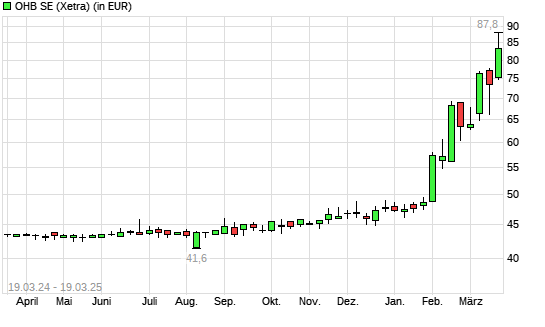 OHB-Aktie mit neuem All-Time-High