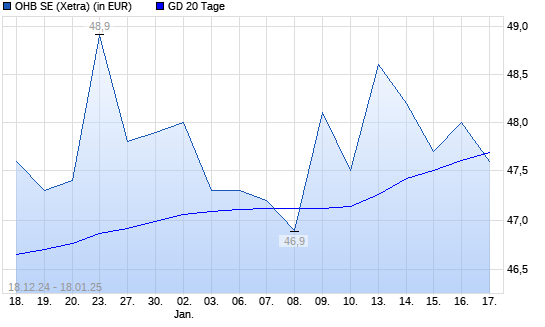 OHB-Aktie unter 20-Tage-Linie