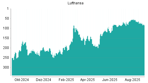 BOTSI®-Advisor Abstufung Lufthansa von Rang 67 auf ...