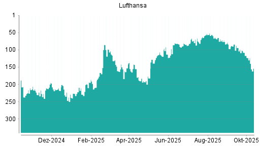 BOTSI®-Advisor Abstufung Lufthansa von Rang 67 auf ... BOTSI®-Advisor Abstufung Lufthansa von Rang 67 auf ...
