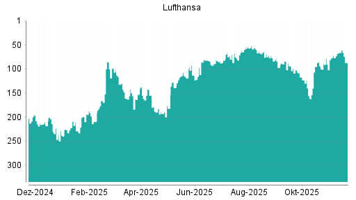 BOTSI®-Advisor Abstufung Lufthansa von Rang 66 auf ...