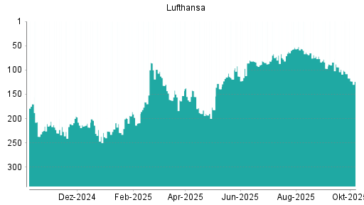 BOTSI®-Advisor Abstufung Lufthansa von Rang 94 auf ...