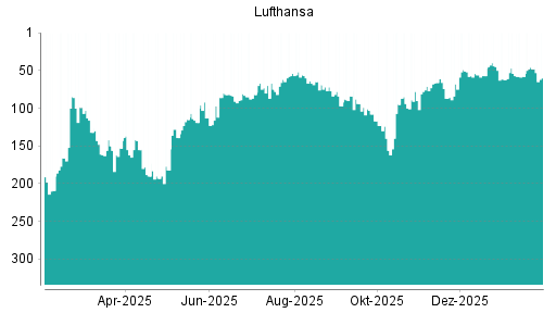 BOTSI®-Advisor Hochstufung Lufthansa von Rang 62 auf ...