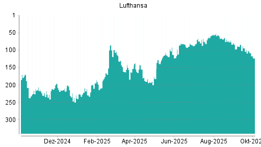 BOTSI®-Advisor Abstufung Lufthansa von Rang 103 auf ...
