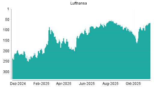 BOTSI®-Advisor Abstufung Lufthansa von Rang 103 auf ...