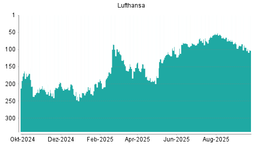 BOTSI®-Advisor Abstufung Lufthansa von Rang 94 auf ...