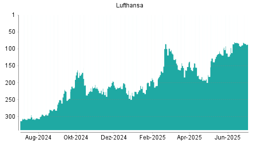 BOTSI®-Advisor Hochstufung Lufthansa von Rang 97 auf ...