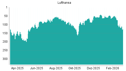 BOTSI®-Advisor Abstufung Lufthansa von Rang 119 auf ...