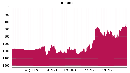 BOTSI®-Advisor Hochstufung Lufthansa von Rang 539 auf ...