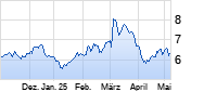 Lufthansa Chart