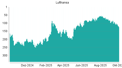 BOTSI®-Advisor Abstufung Lufthansa von Rang 94 auf ...