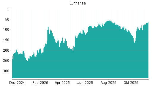 BOTSI®-Advisor Abstufung Lufthansa von Rang 103 auf ...
