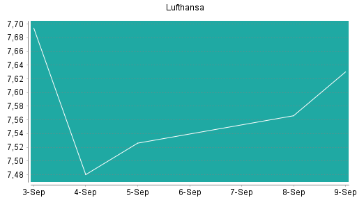 BOTSI®-Advisor Abstufung Lufthansa von Rang 67 auf ...