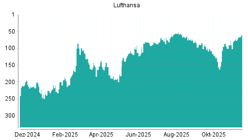 BOTSI®-Advisor Hochstufung Lufthansa von Rang 71 auf ...