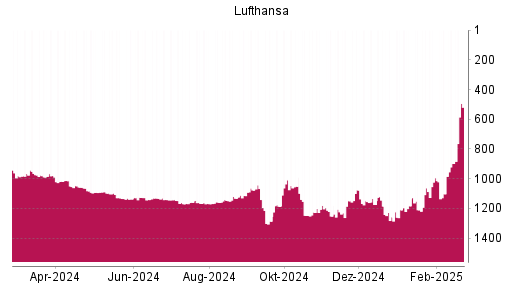 BOTSI®-Advisor Hochstufung Lufthansa von Rang 898 auf ...