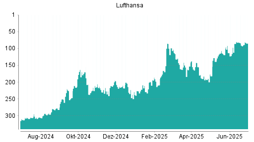 BOTSI®-Advisor Hochstufung Lufthansa von Rang 91 auf ...
