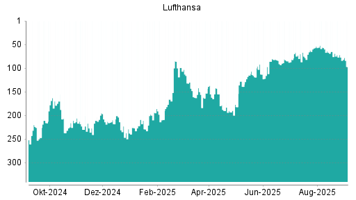 BOTSI®-Advisor Abstufung Lufthansa von Rang 73 auf ...