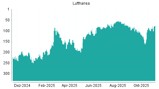 BOTSI®-Advisor Abstufung Lufthansa von Rang 84 auf ...