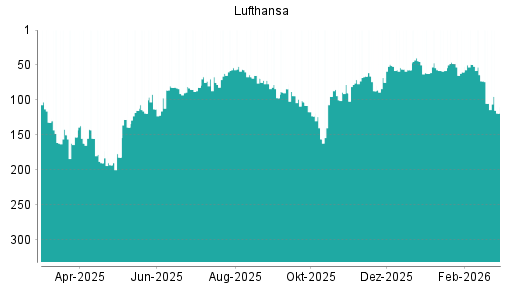 BOTSI®-Advisor Hochstufung Lufthansa von Rang 100 auf ...