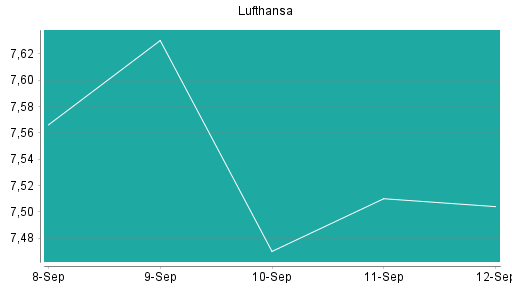 BOTSI®-Advisor Abstufung Lufthansa von Rang 69 auf ...
