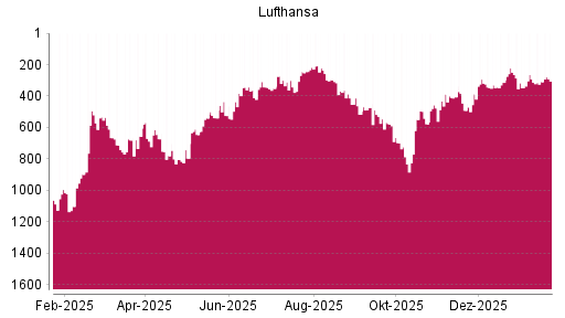 BOTSI®-Advisor Hochstufung Lufthansa von Rang 741 auf ...